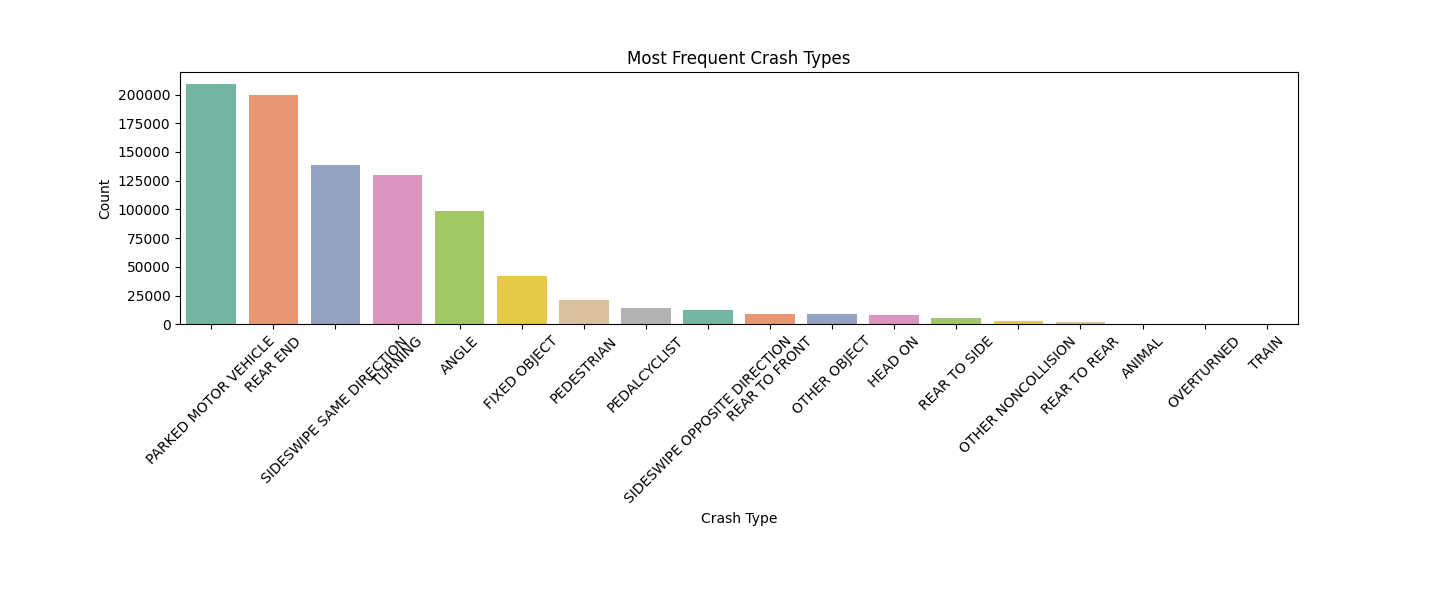 Crash Frequent types